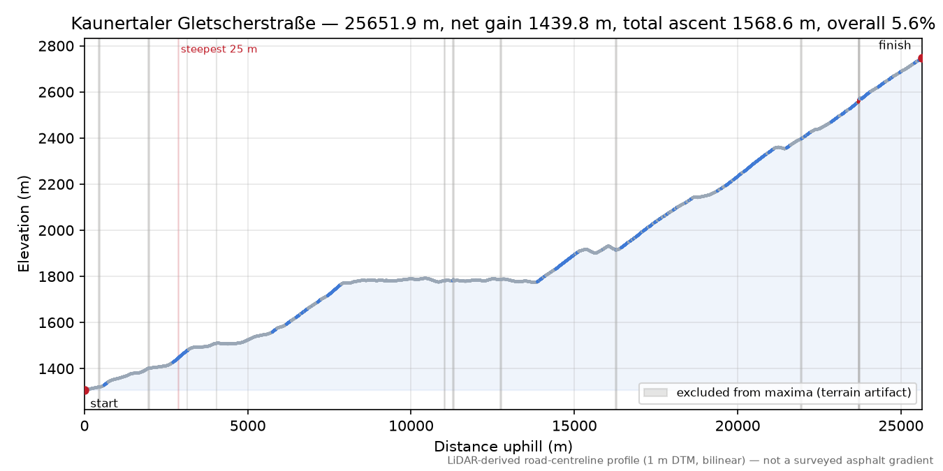 Kaunertaler Gletscherstraße elevation profile