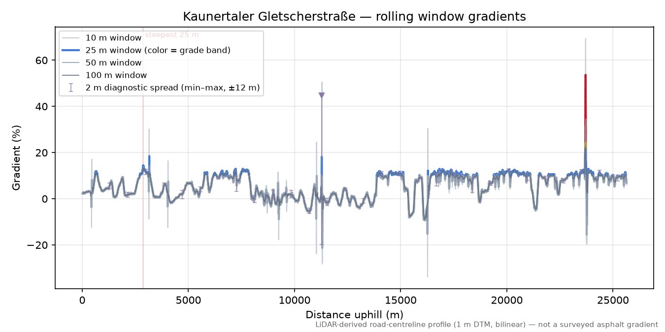 Kaunertaler Gletscherstraße rolling gradient profile