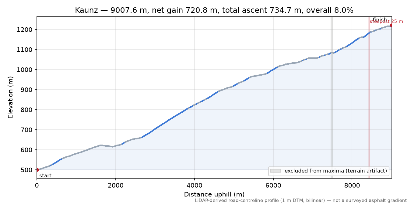 Kaunz elevation profile