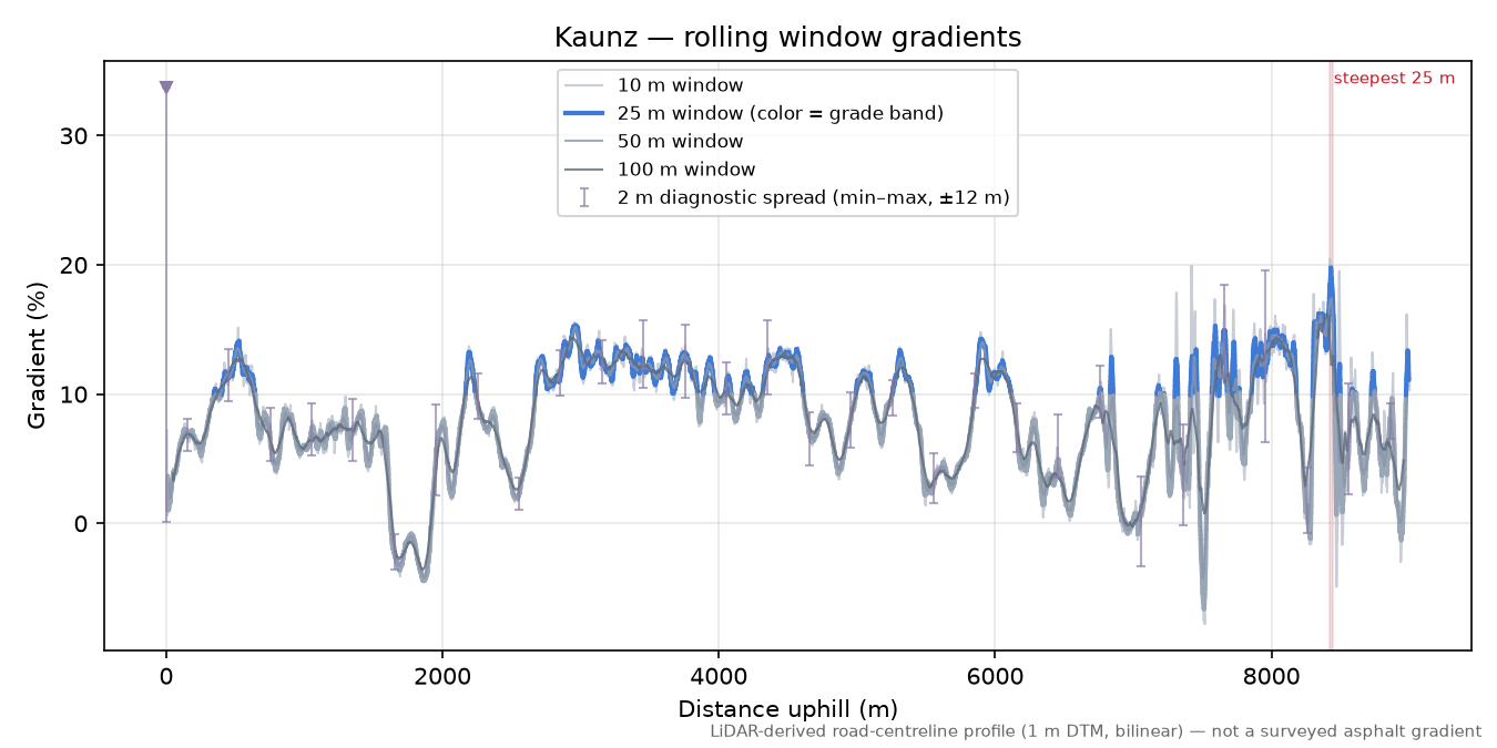 Kaunz rolling gradient profile
