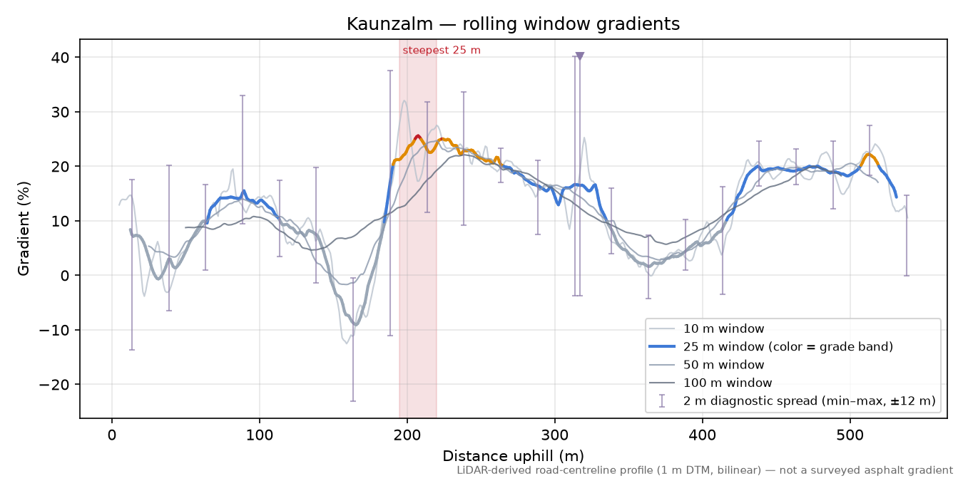 Kaunzalm rolling gradient profile