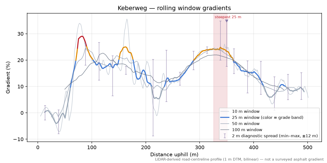 Keberweg rolling gradient profile