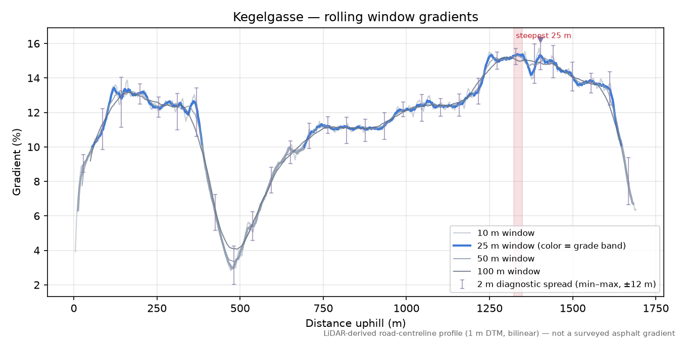Kegelgasse rolling gradient profile
