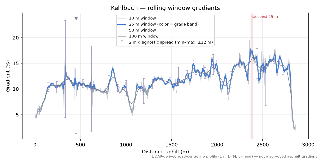 Kehlbach rolling gradient profile