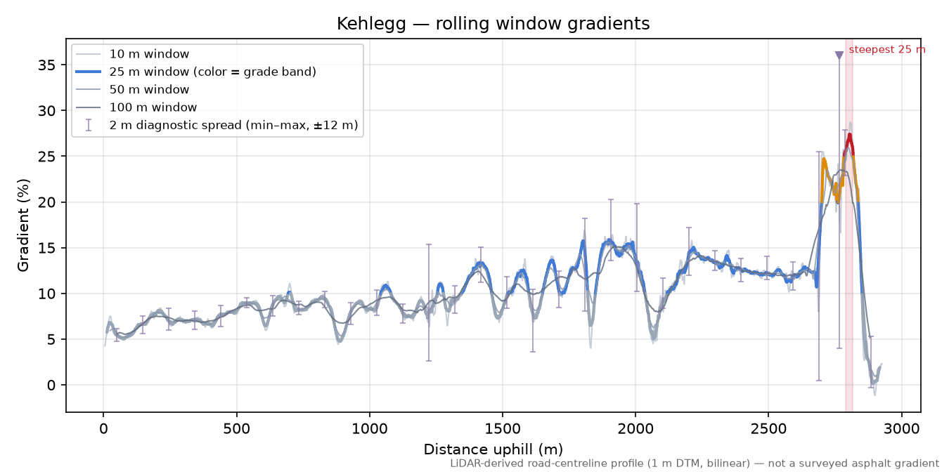 Kehlegg rolling gradient profile