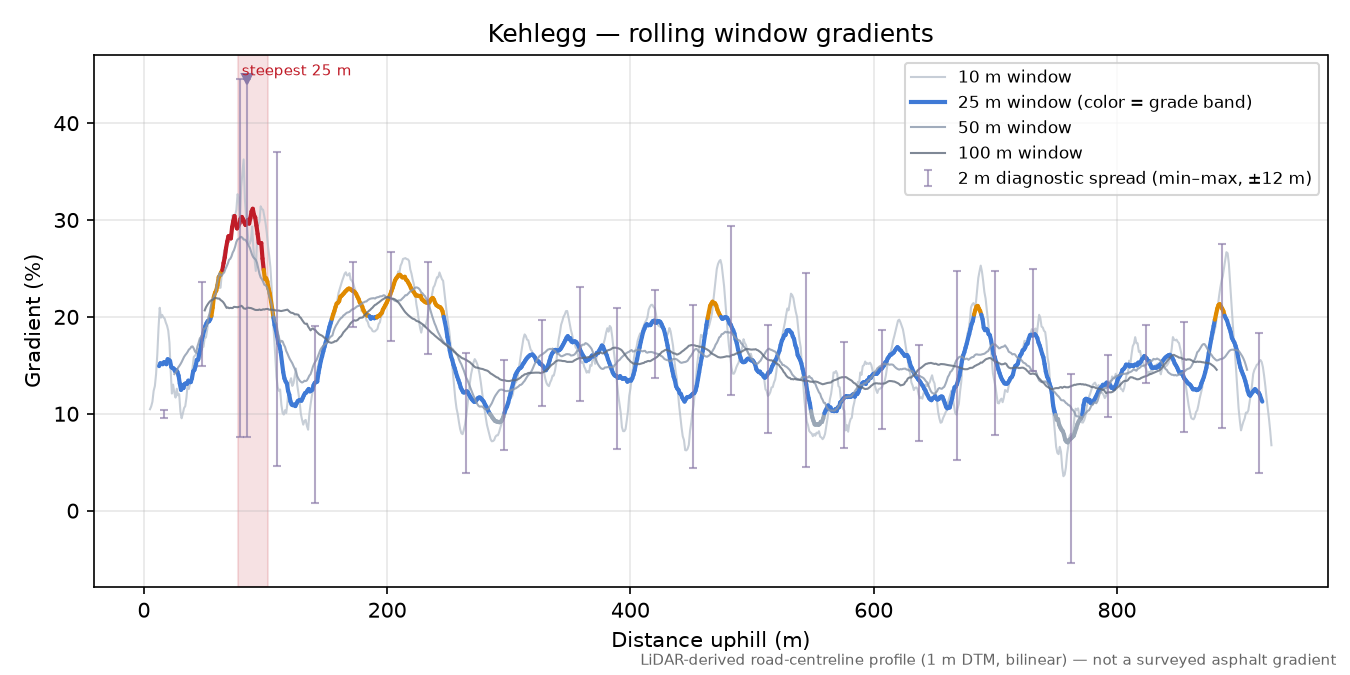 Kehlegg rolling gradient profile