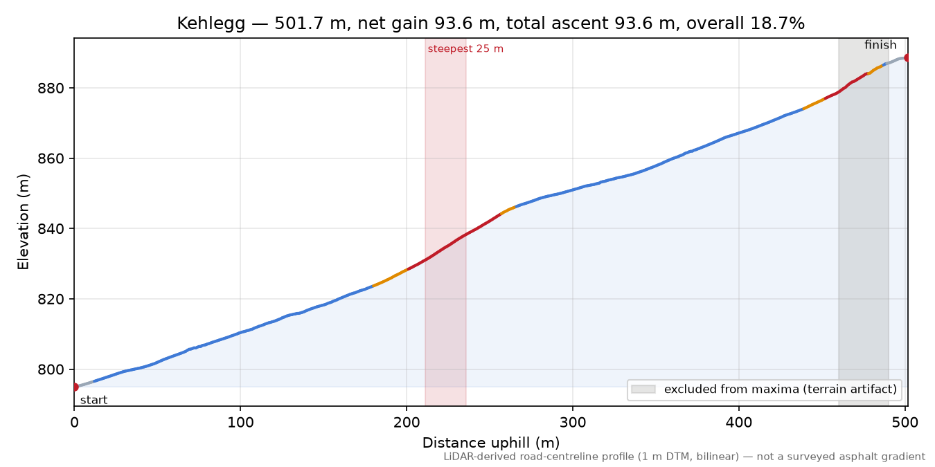 Kehlegg elevation profile