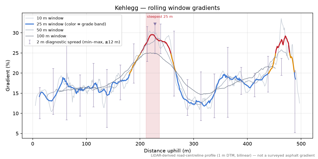 Kehlegg rolling gradient profile