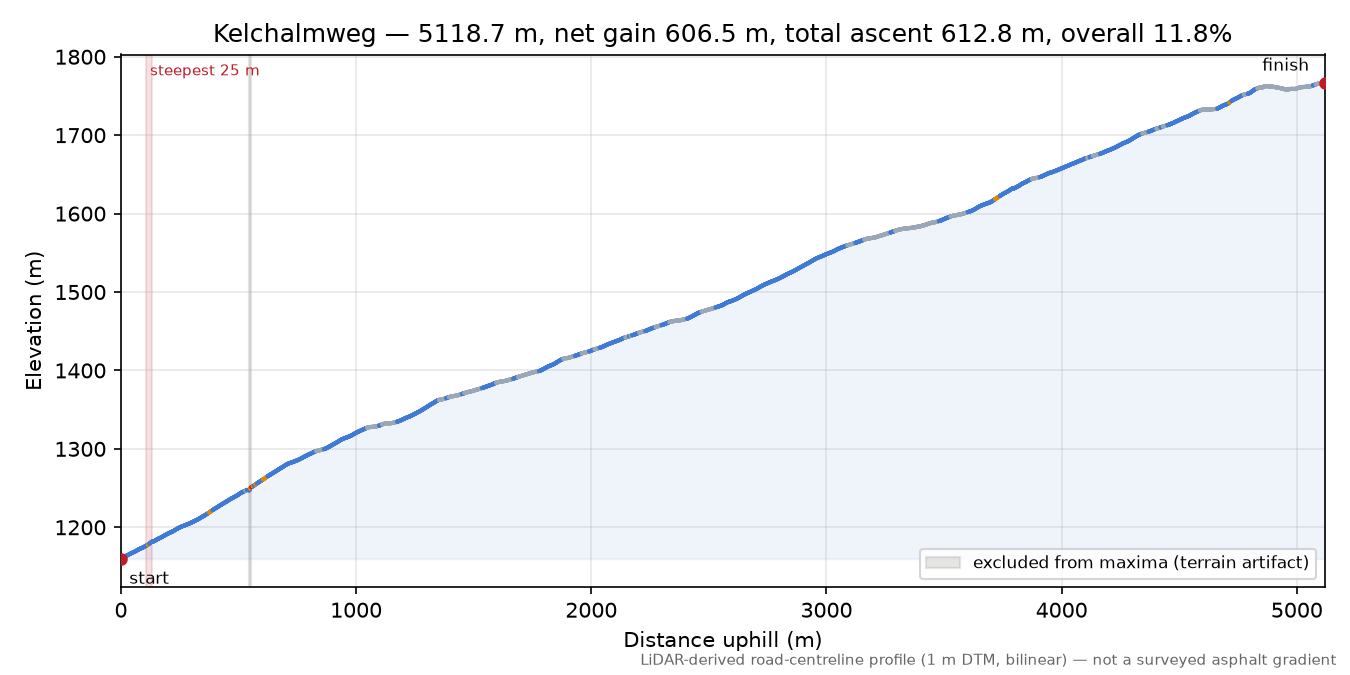 Kelchalmweg elevation profile