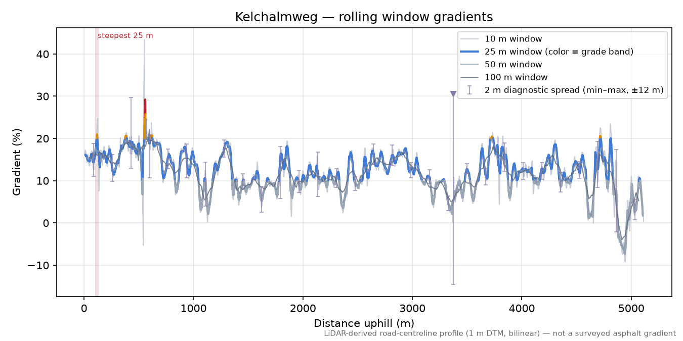 Kelchalmweg rolling gradient profile