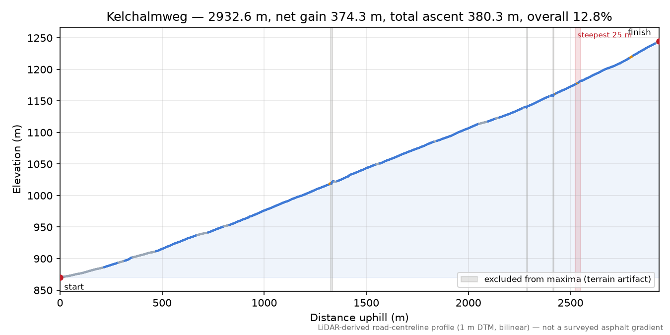 Kelchalmweg elevation profile