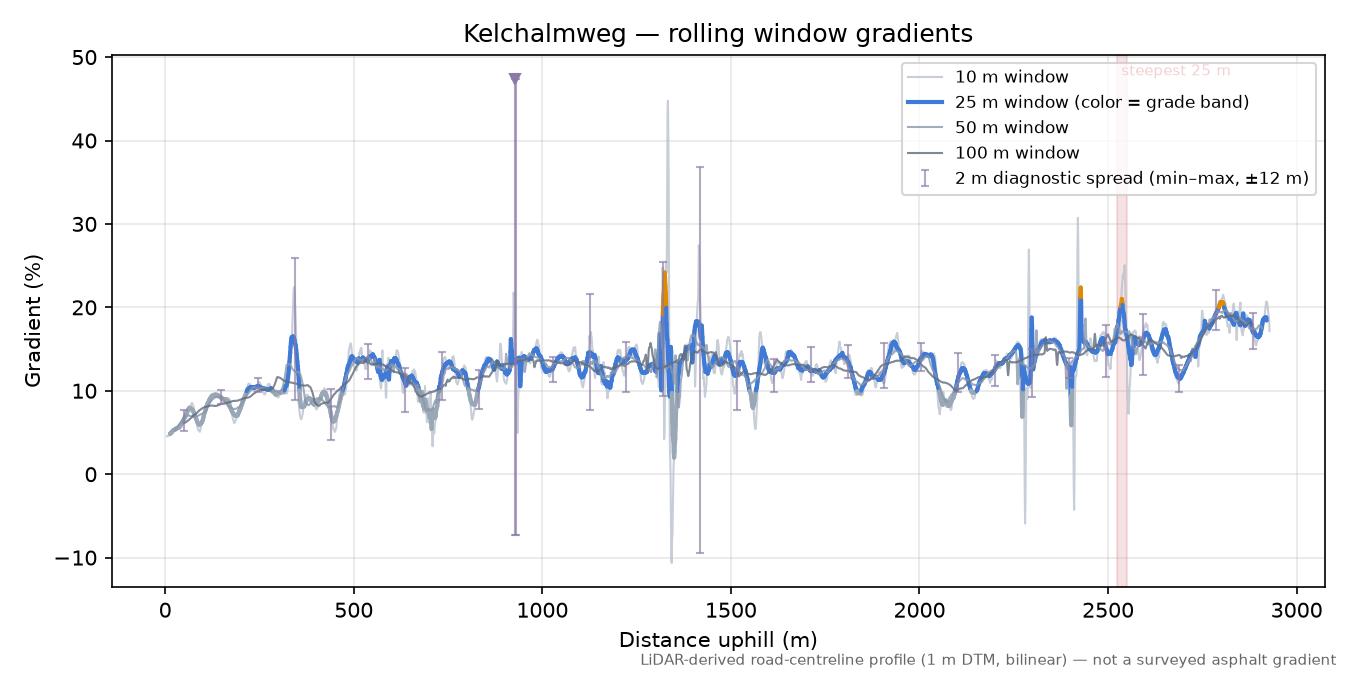 Kelchalmweg rolling gradient profile