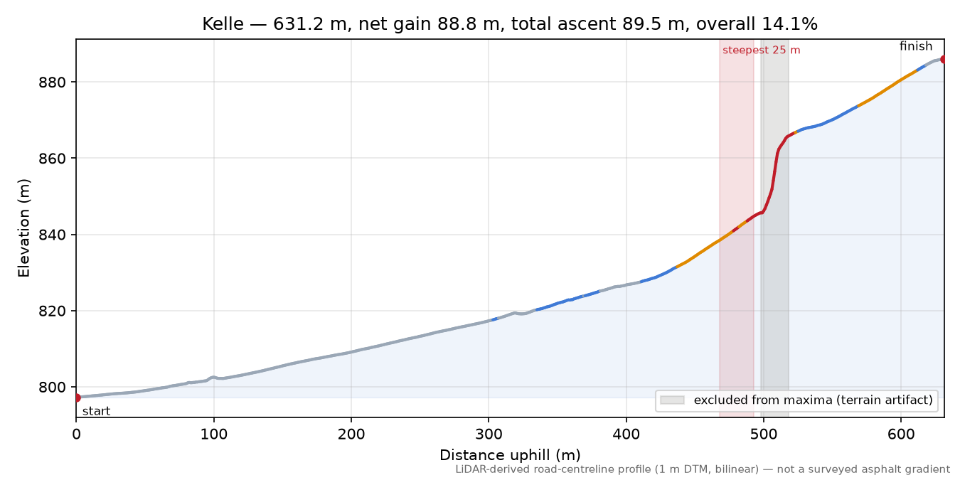Kelle elevation profile