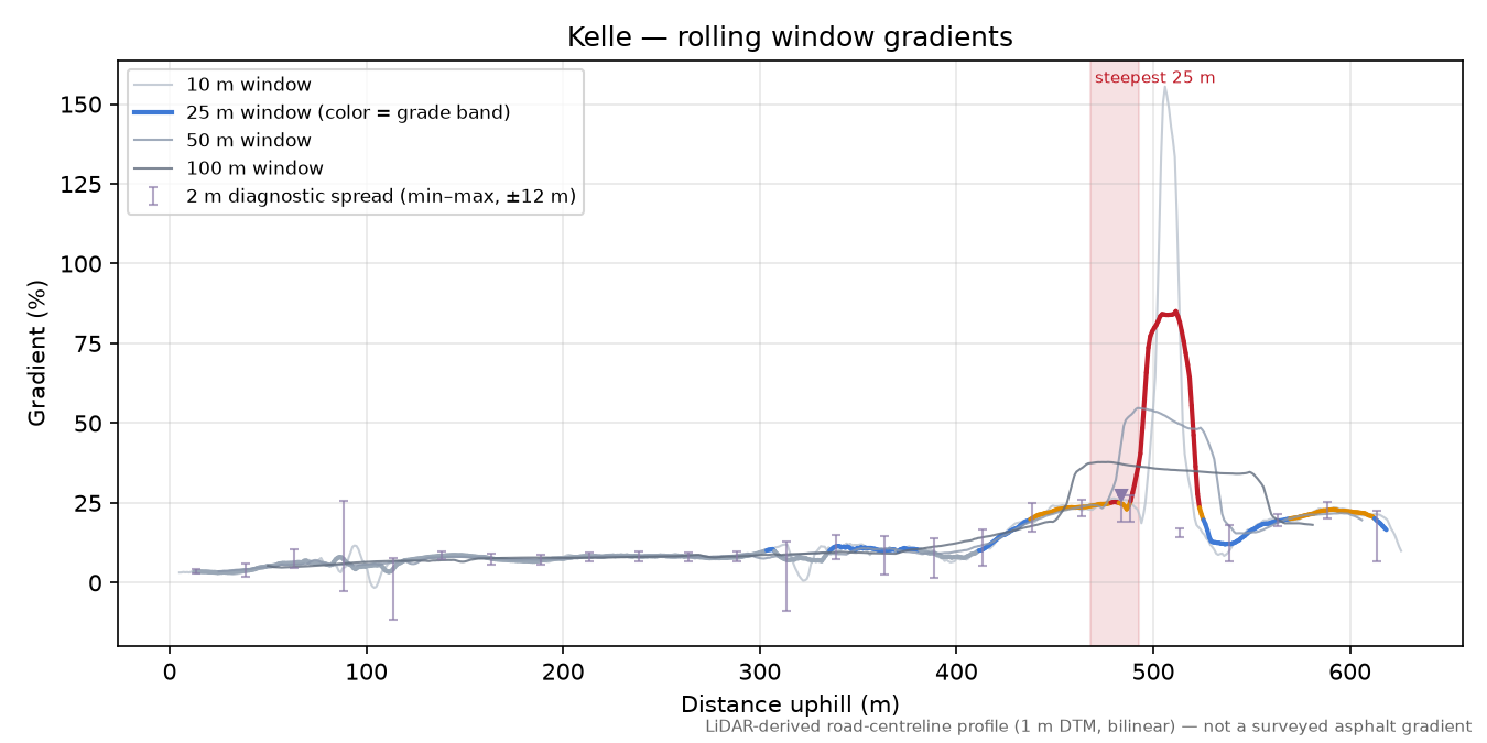 Kelle rolling gradient profile