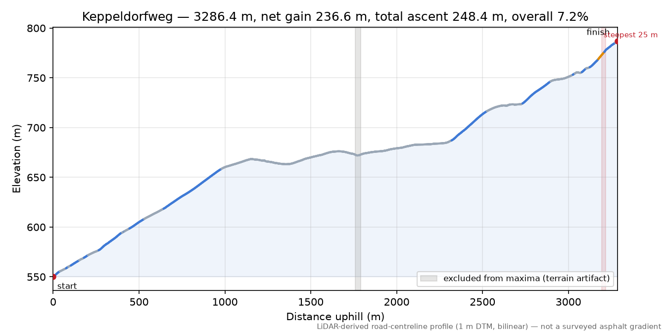 Keppeldorfweg elevation profile