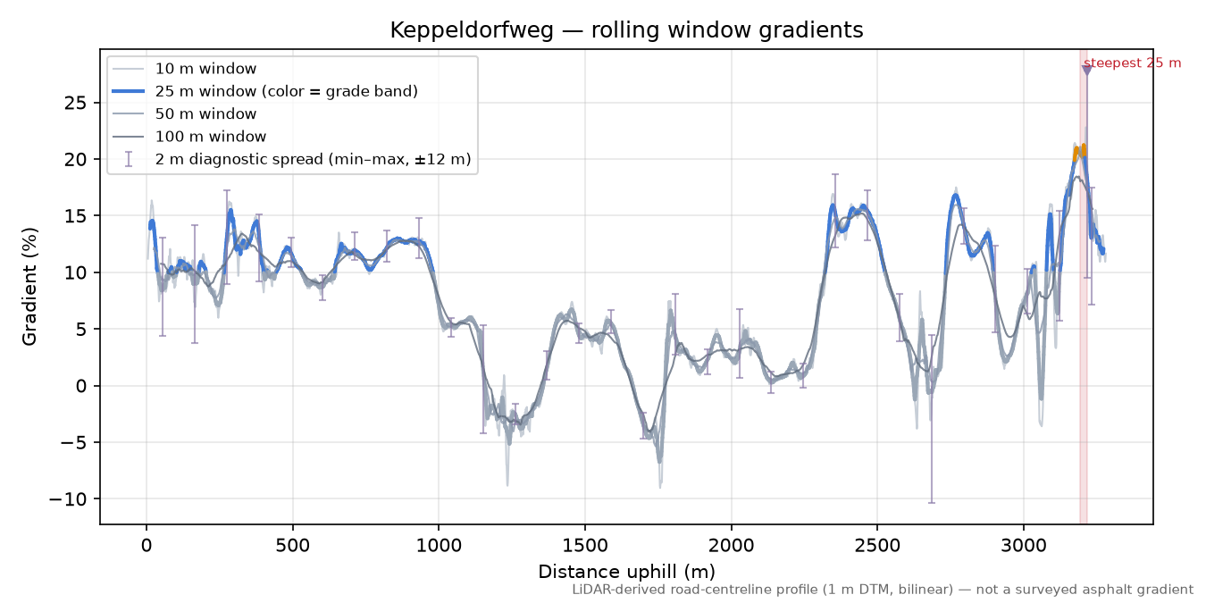 Keppeldorfweg rolling gradient profile