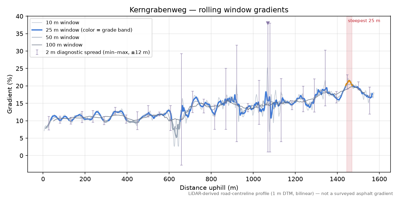 Kerngrabenweg rolling gradient profile