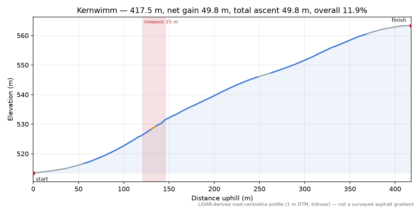Kernwimm elevation profile