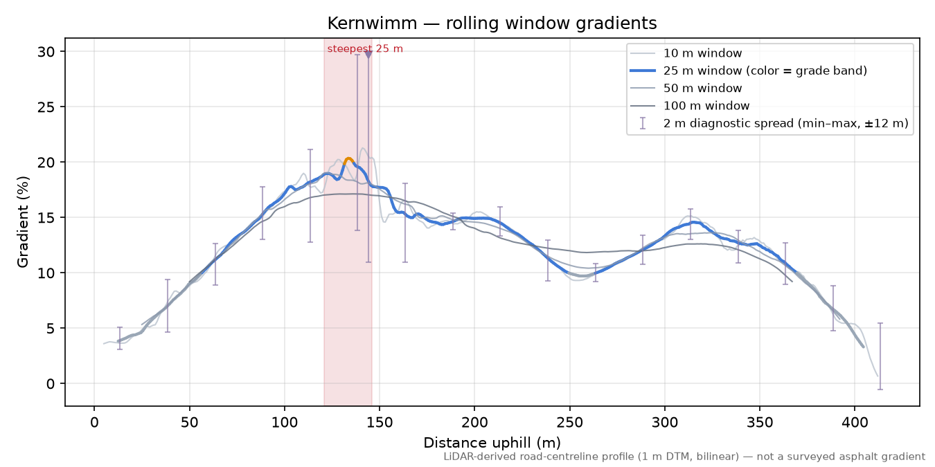 Kernwimm rolling gradient profile