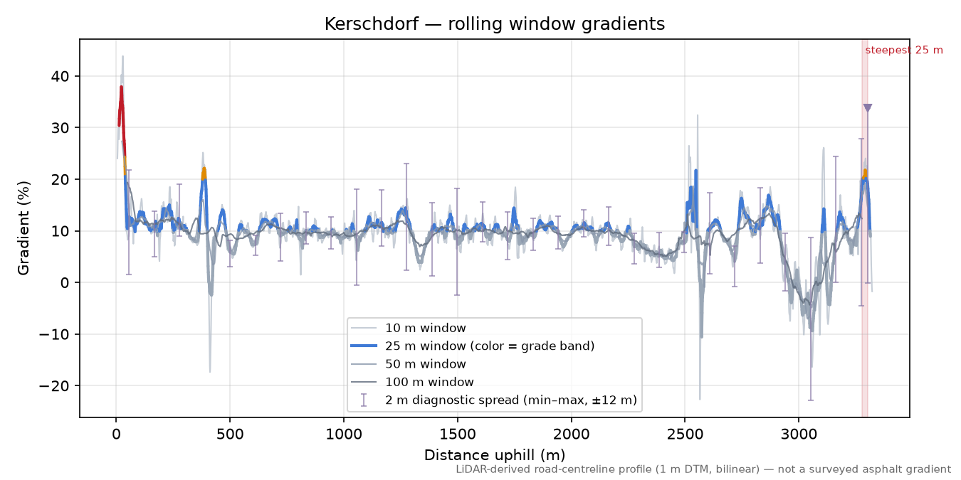 Kerschdorf rolling gradient profile