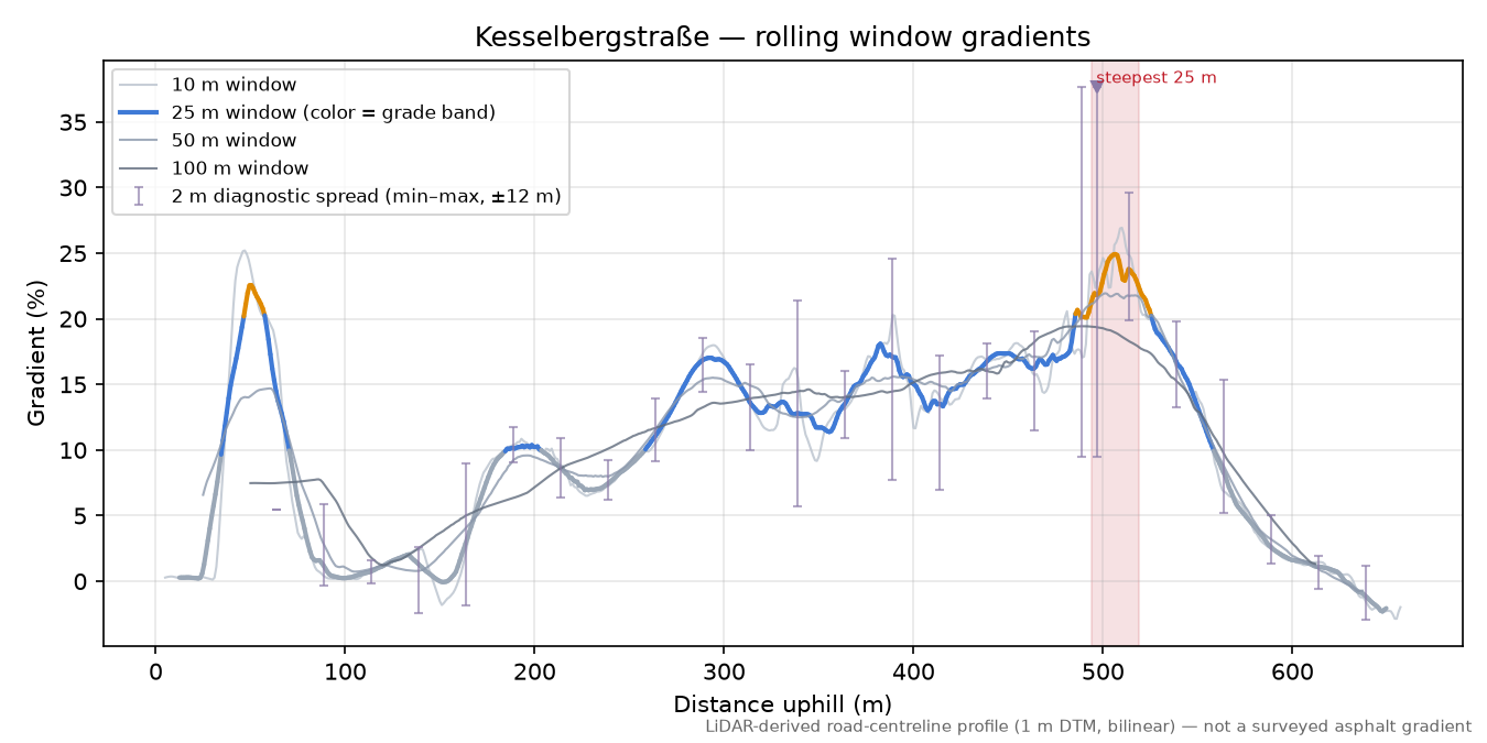Kesselbergstraße rolling gradient profile