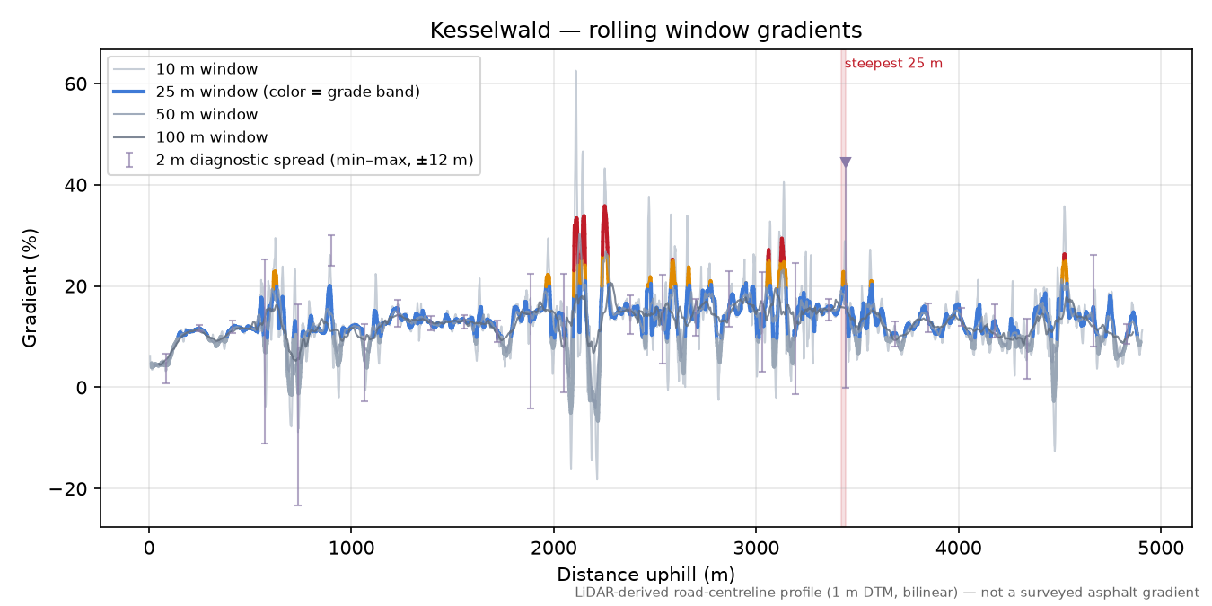 Kesselwald rolling gradient profile