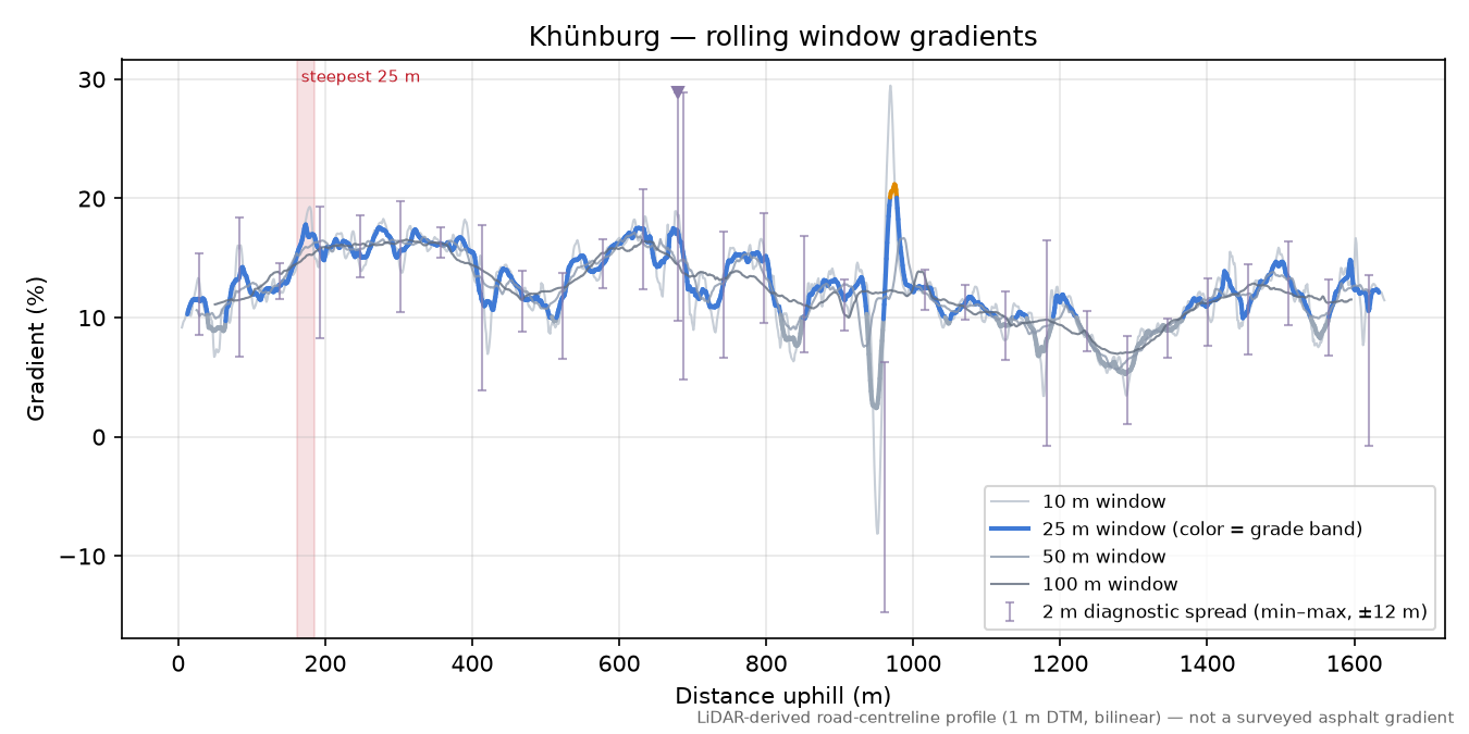 Khünburg rolling gradient profile