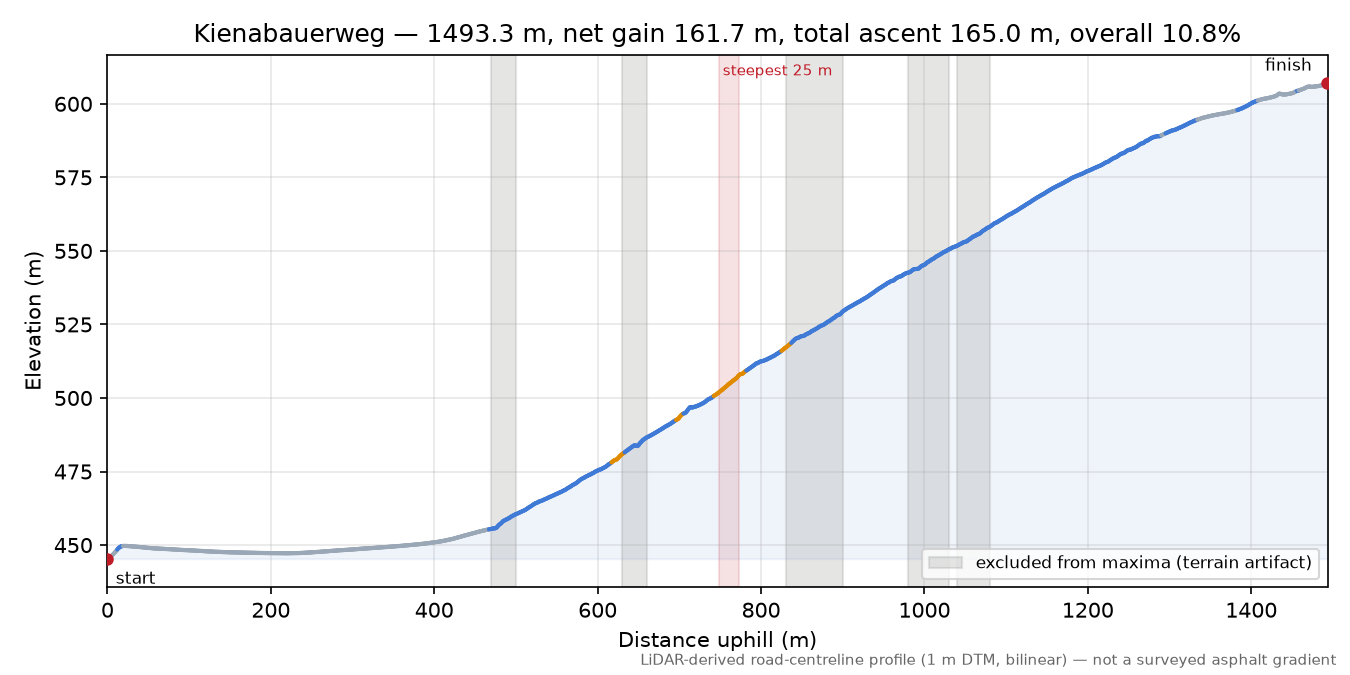 Kienabauerweg elevation profile