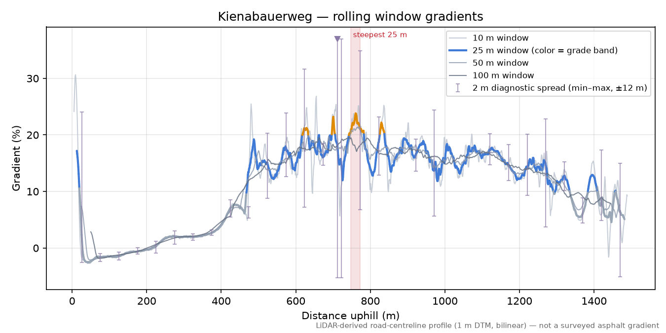 Kienabauerweg rolling gradient profile