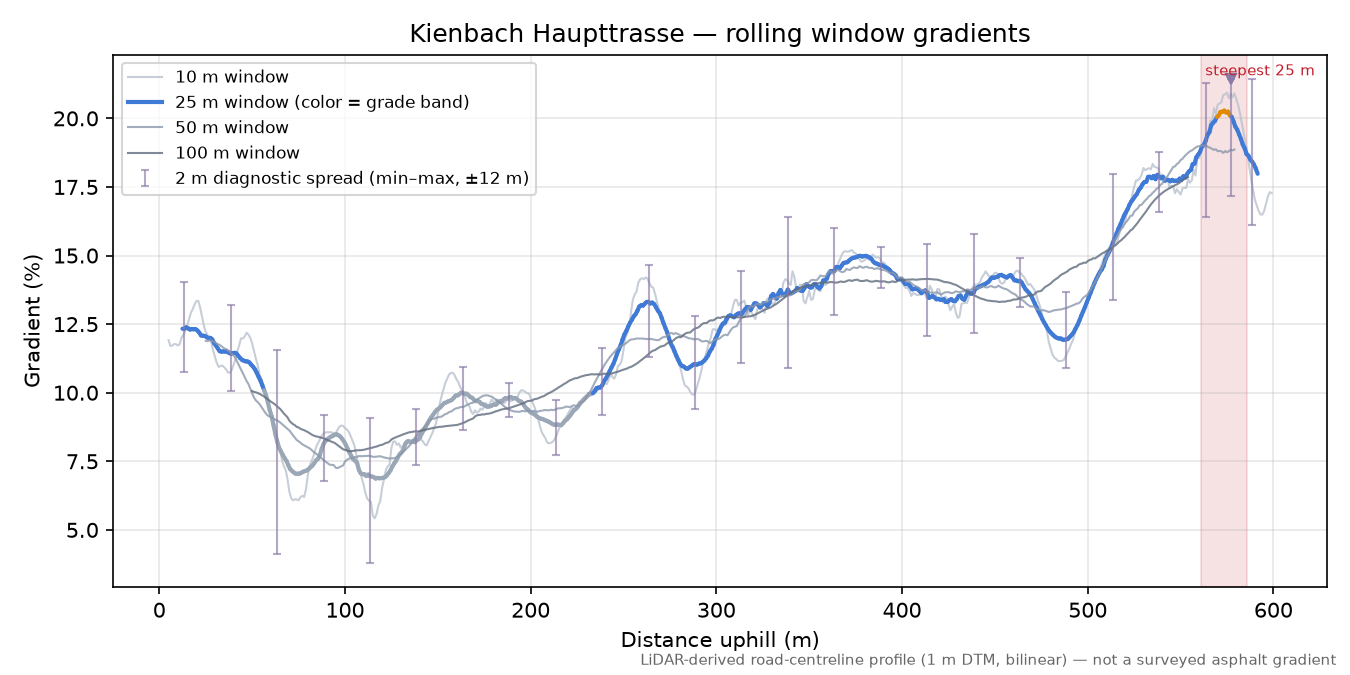 Kienbach Haupttrasse rolling gradient profile