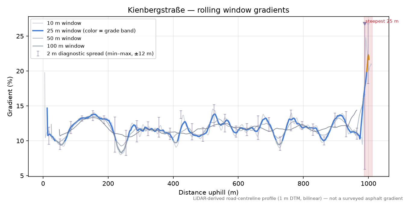 Kienbergstraße rolling gradient profile