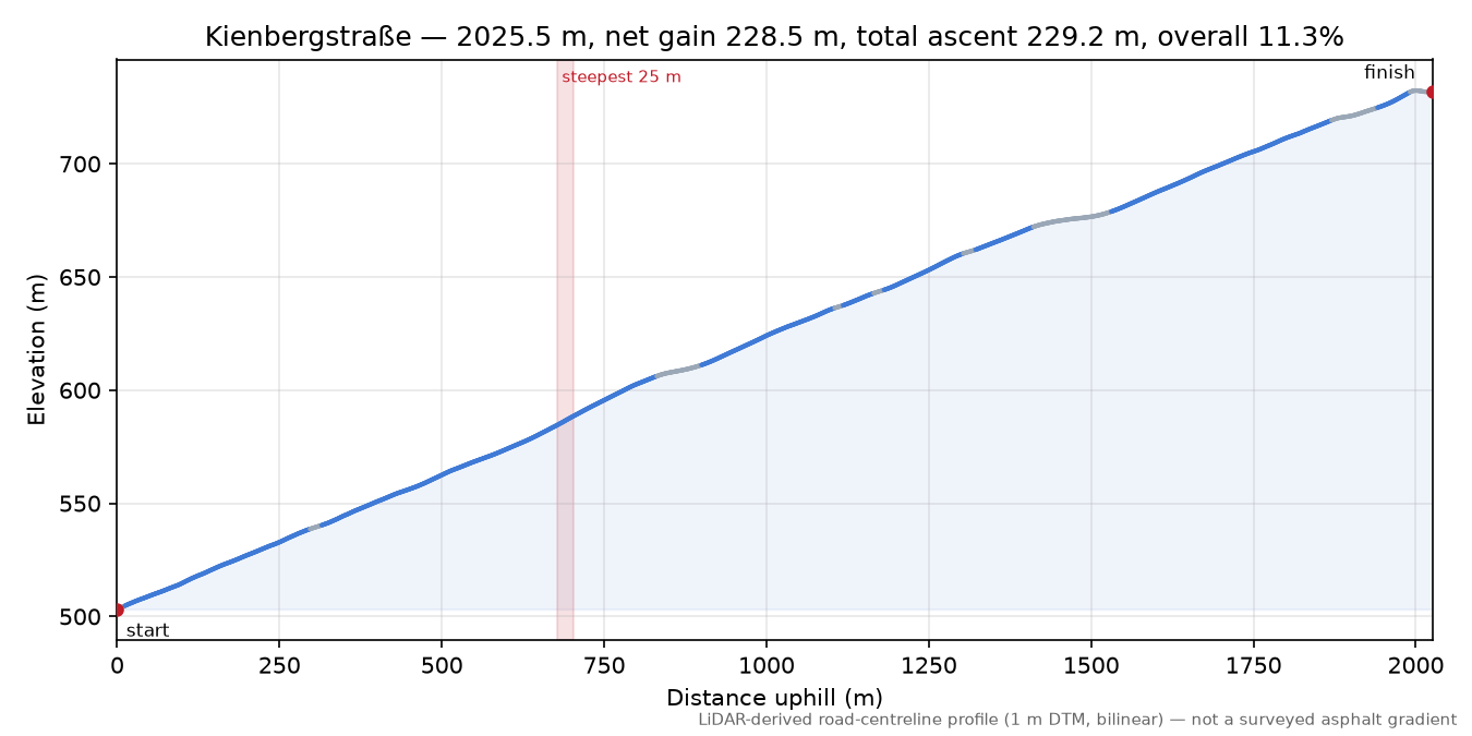 Kienbergstraße elevation profile