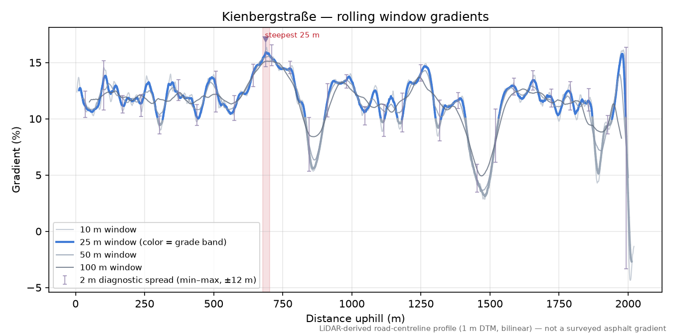 Kienbergstraße rolling gradient profile