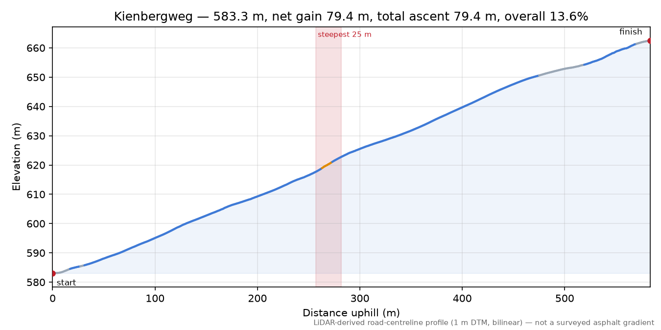 Kienbergweg elevation profile
