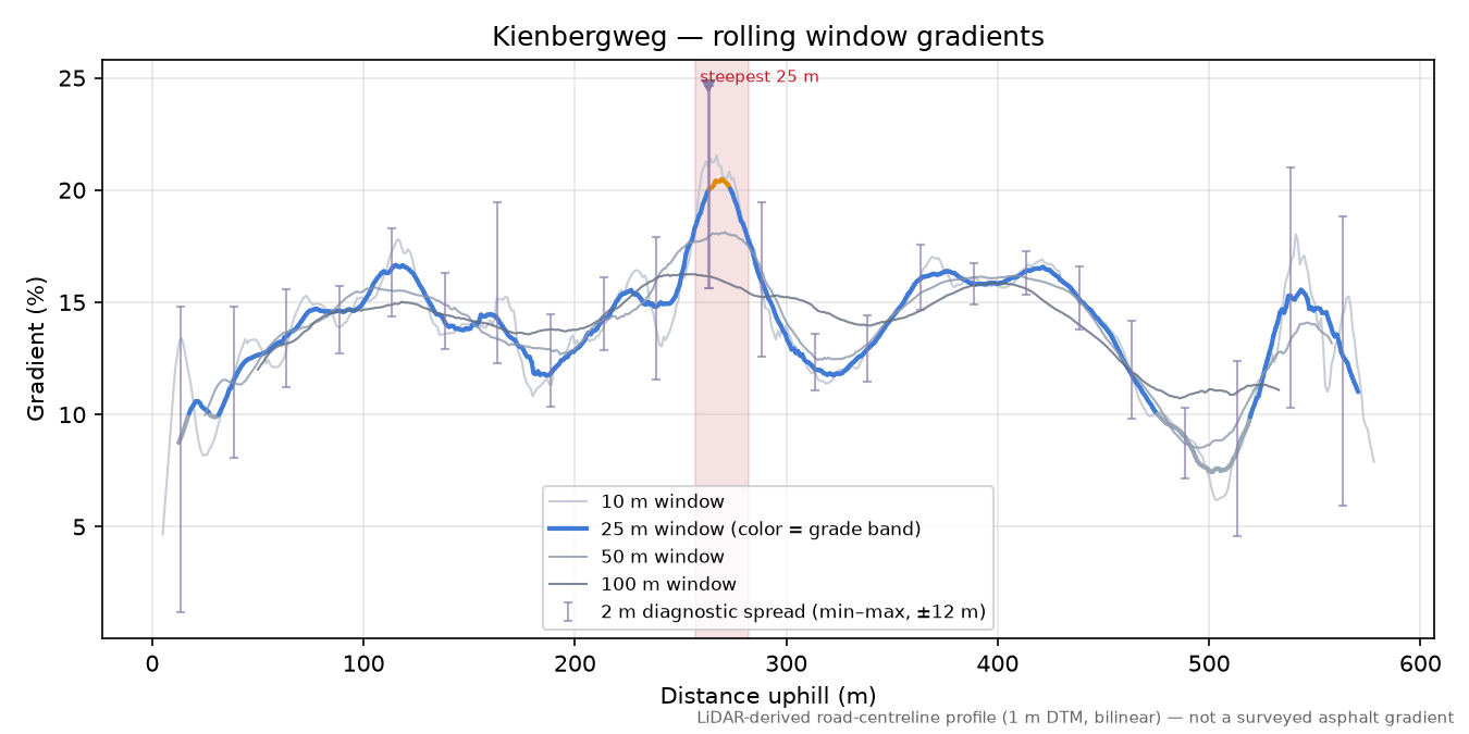Kienbergweg rolling gradient profile