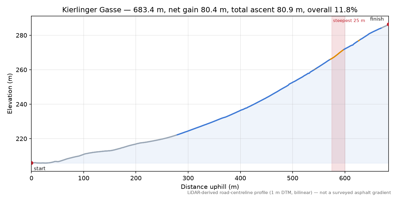 Kierlinger Gasse elevation profile