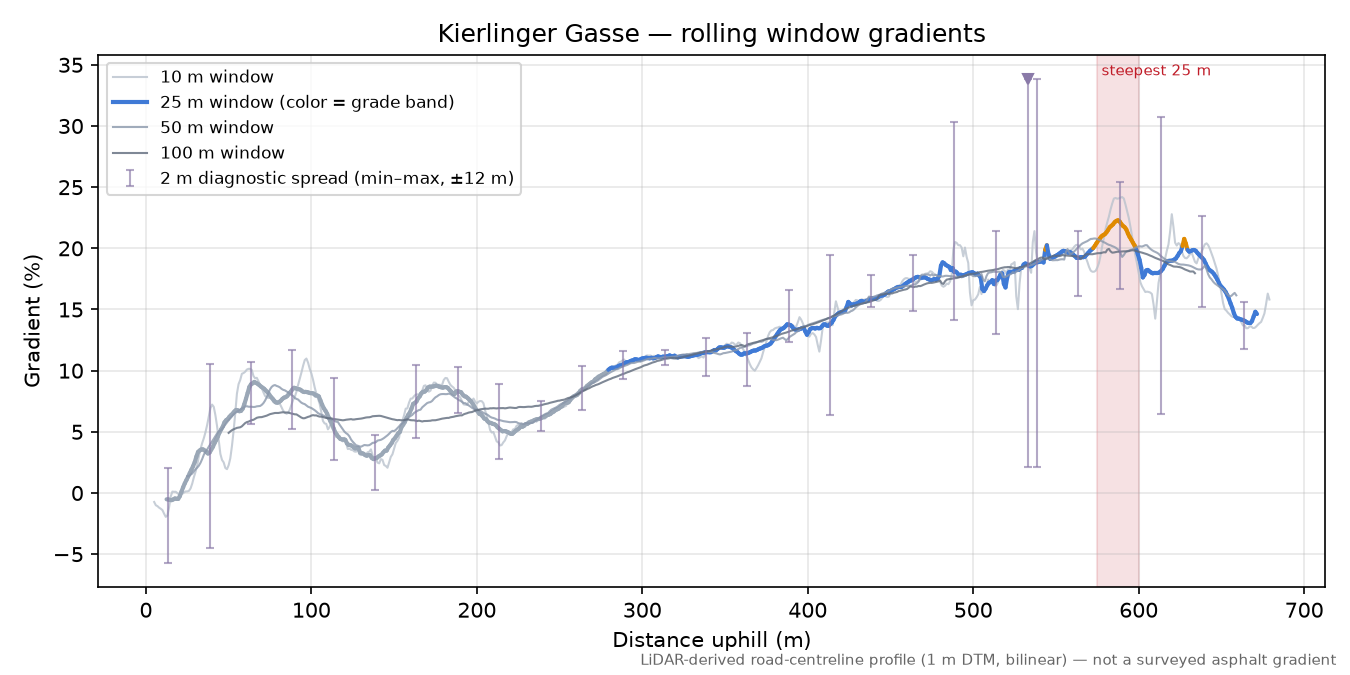 Kierlinger Gasse rolling gradient profile