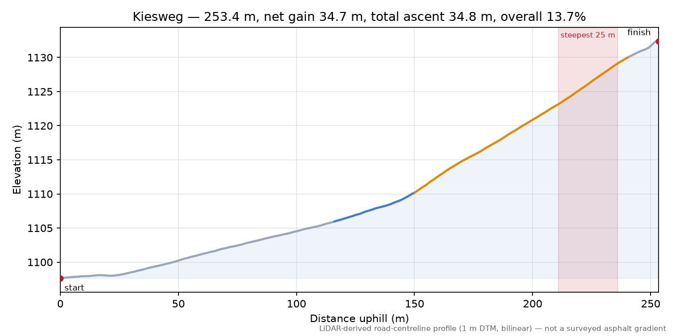 Kiesweg elevation profile