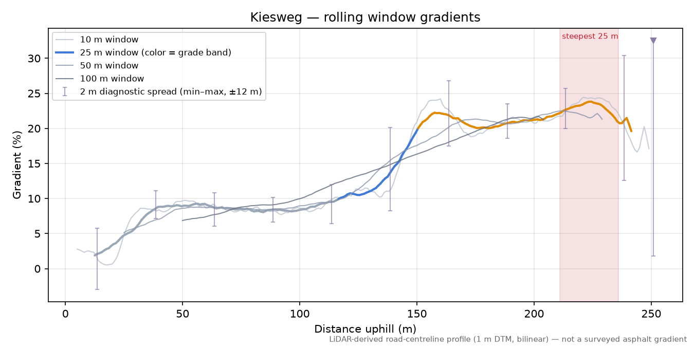 Kiesweg rolling gradient profile