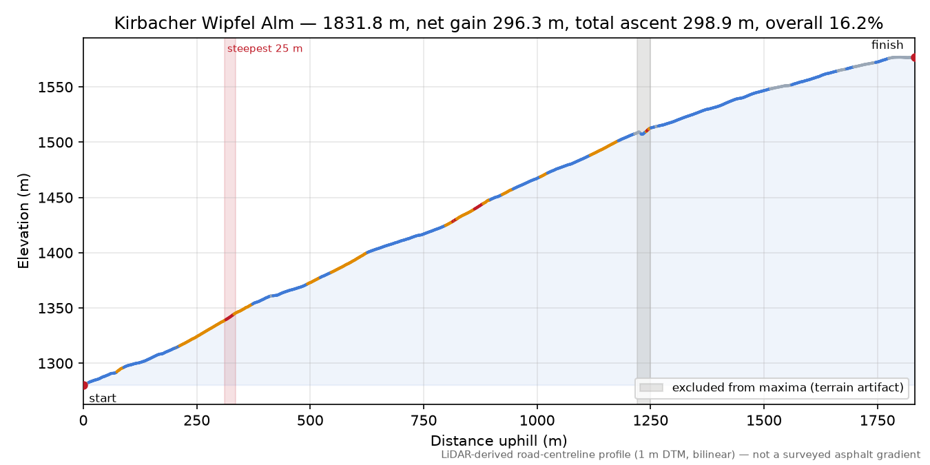 Kirbacher Wipfel Alm elevation profile