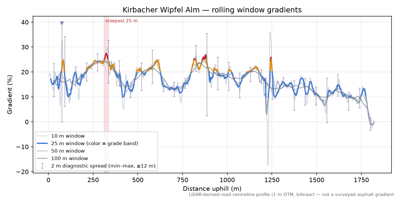 Kirbacher Wipfel Alm rolling gradient profile