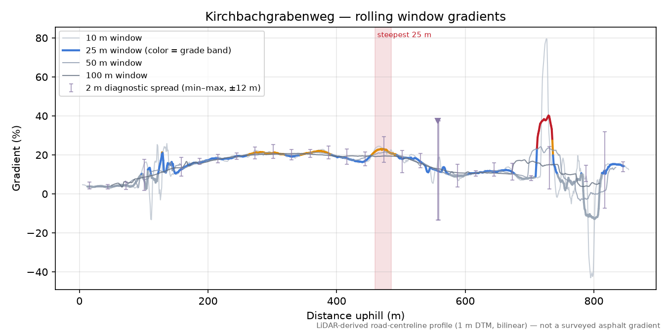 Kirchbachgrabenweg rolling gradient profile