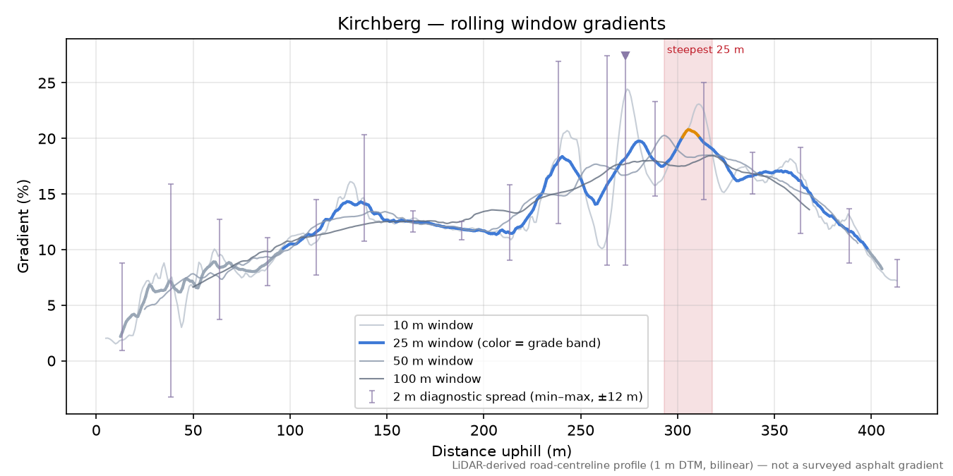 Kirchberg rolling gradient profile