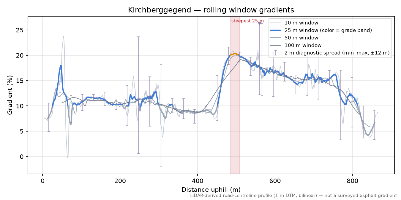 Kirchberggegend rolling gradient profile