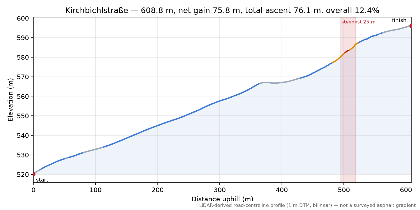 Kirchbichlstraße elevation profile