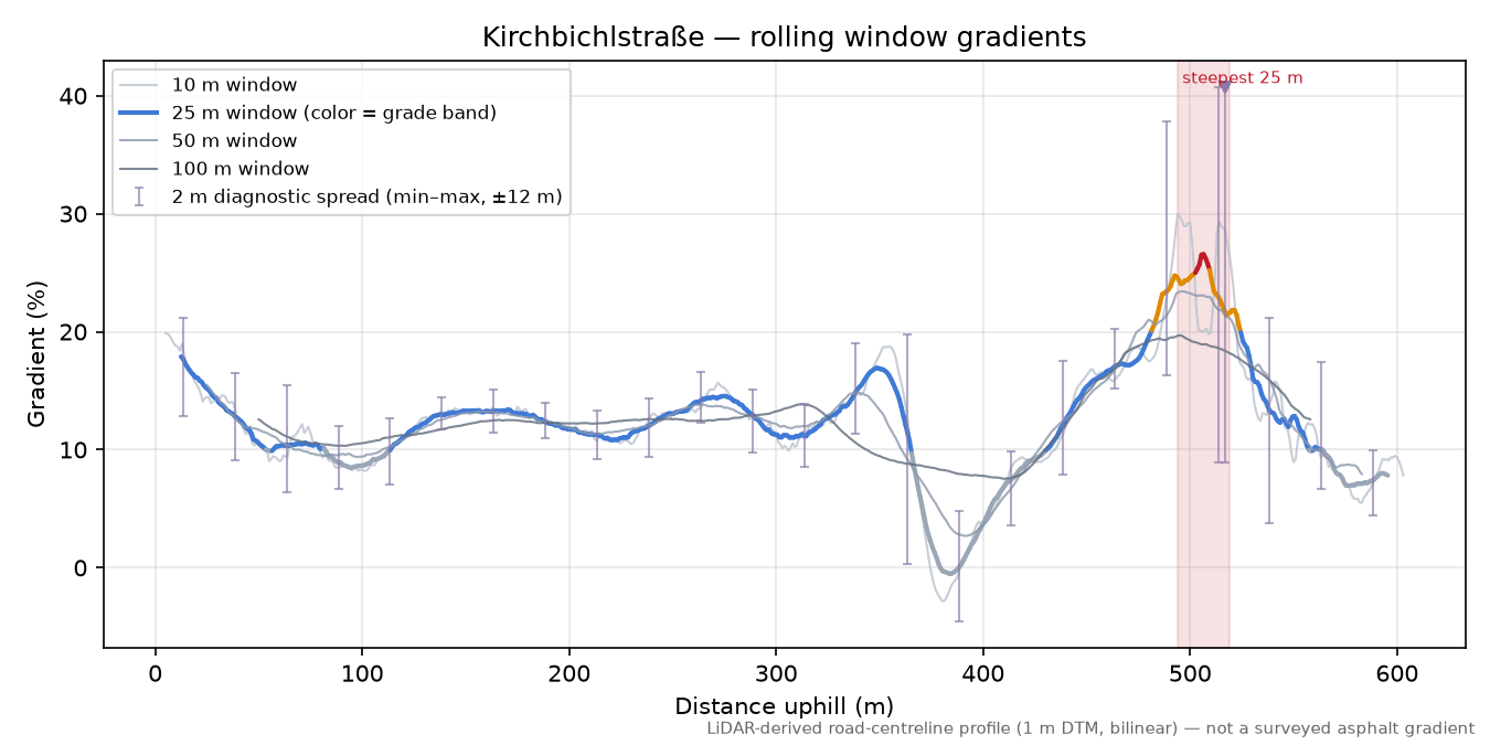 Kirchbichlstraße rolling gradient profile