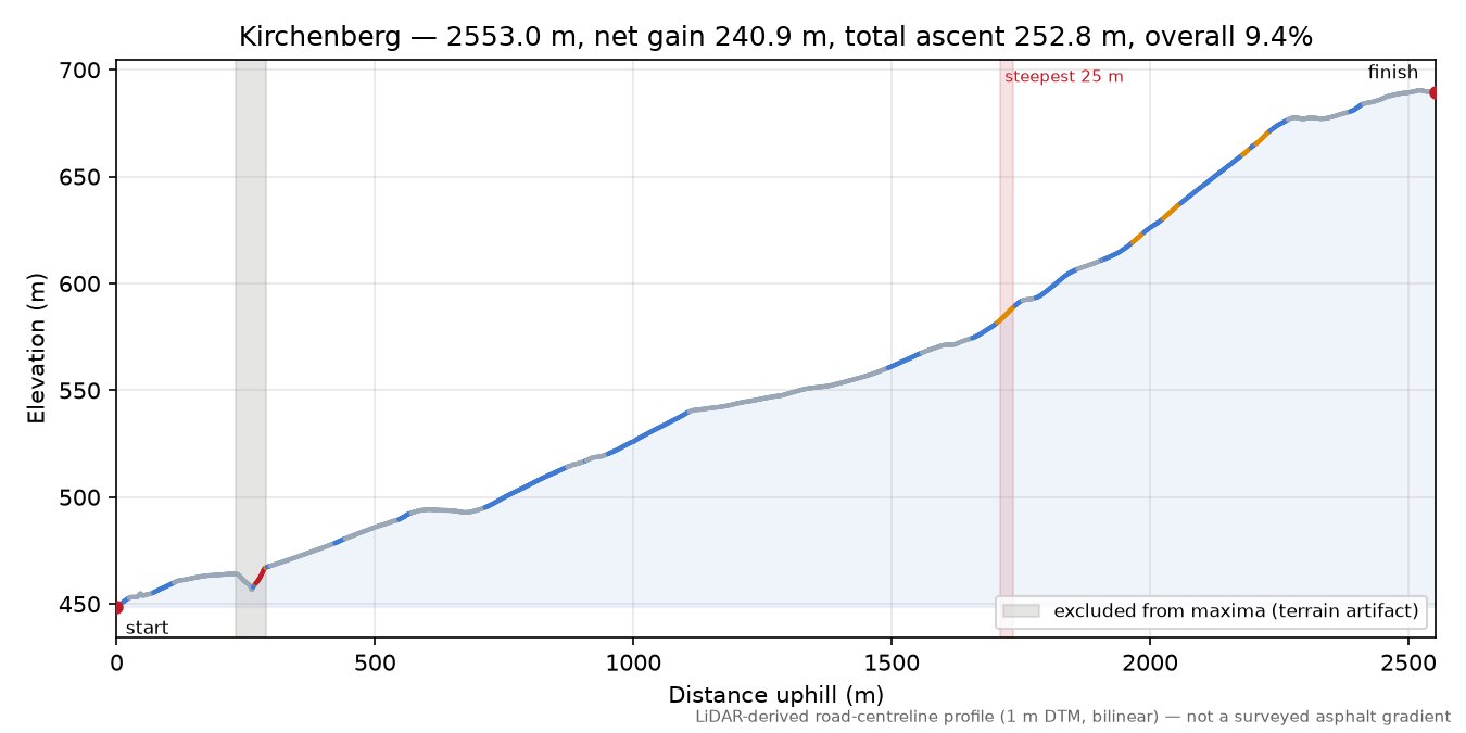 Kirchenberg elevation profile
