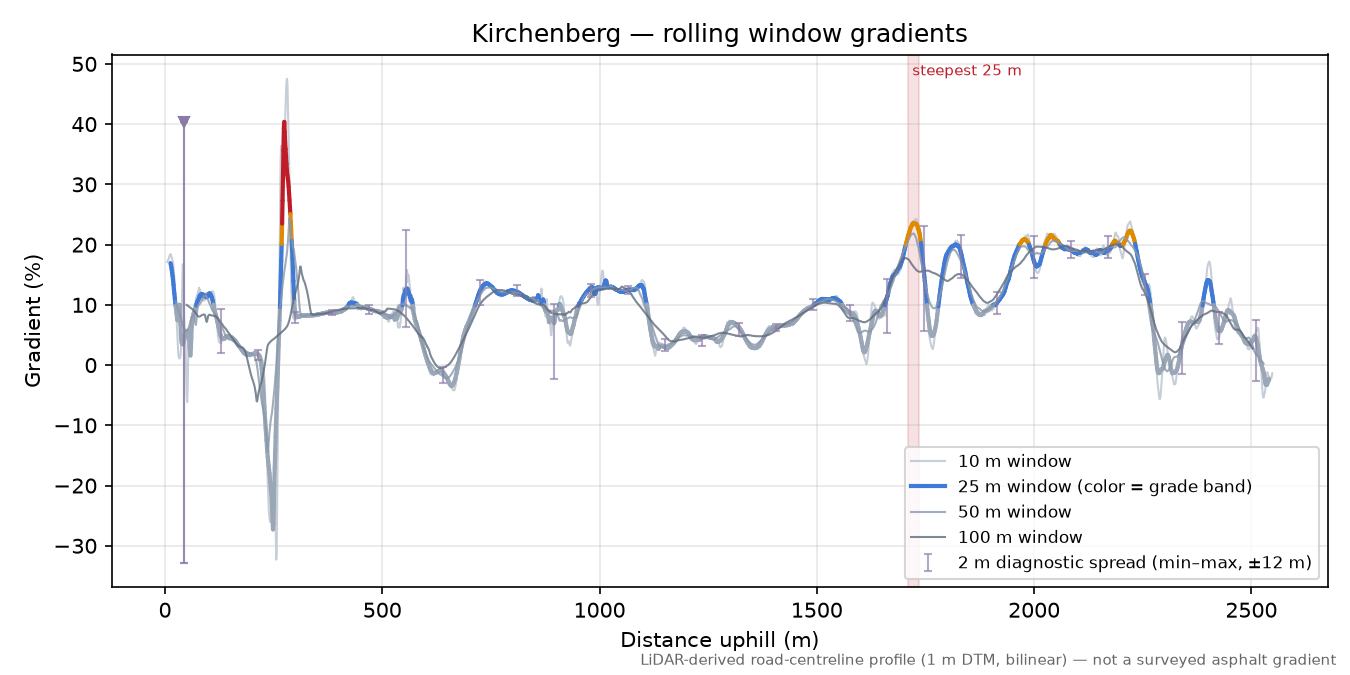 Kirchenberg rolling gradient profile