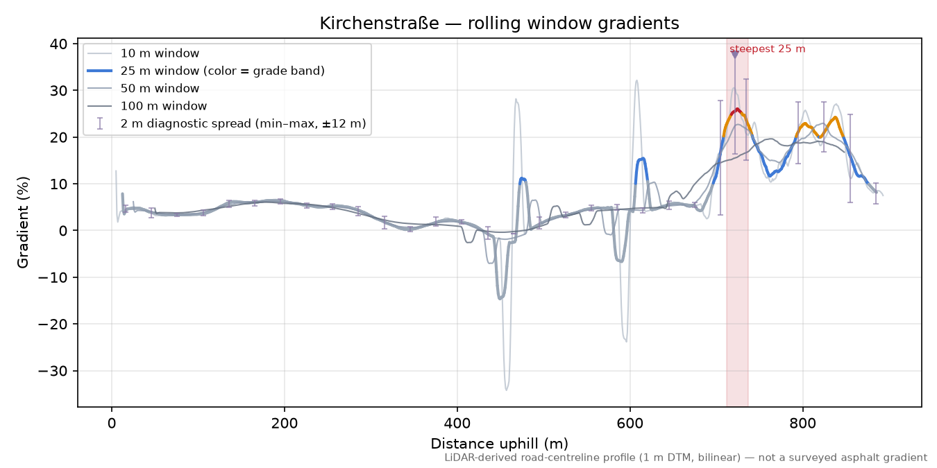 Kirchenstraße rolling gradient profile
