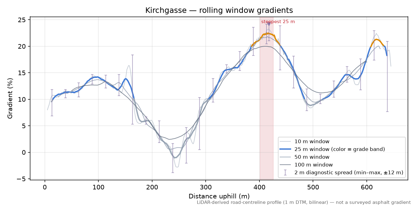 Kirchgasse rolling gradient profile